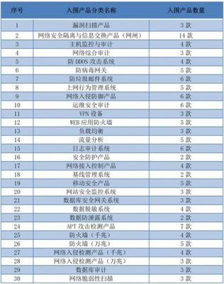 软件新实力，安全新高度 网御星云产品批量入围央采目录
