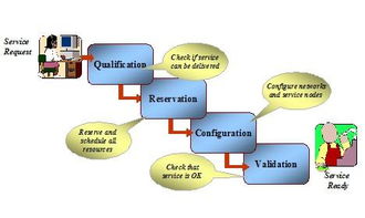 IPTV网络结构下的关键技术能力与网络服务需求